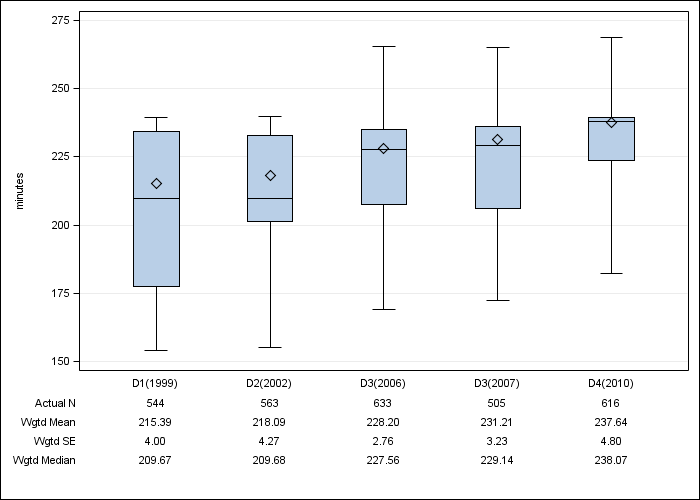 DOPPS Spain: Achieved dialysis session length, by cross-section