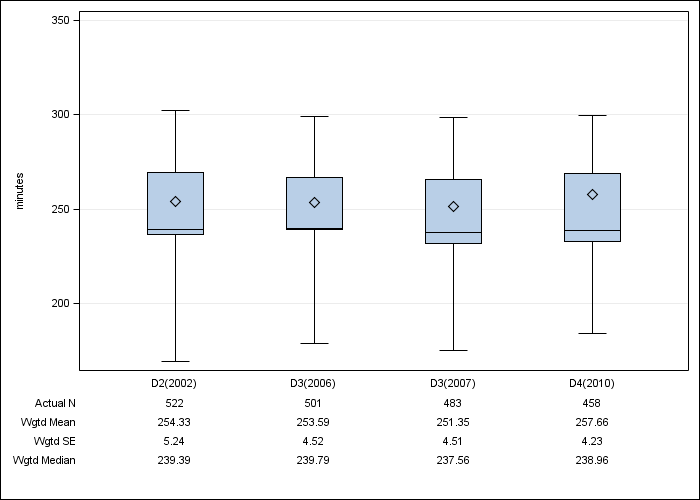 DOPPS Sweden: Achieved dialysis session length, by cross-section