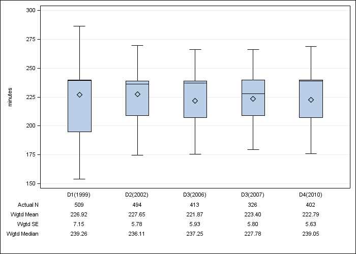 DOPPS UK: Achieved dialysis session length, by cross-section