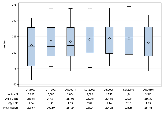 DOPPS US: Achieved dialysis session length, by cross-section