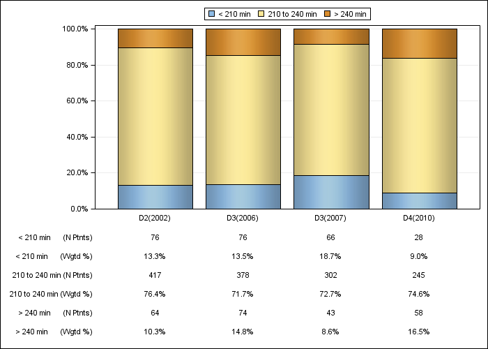 DOPPS Canada: Achieved dialysis session length (categories), by cross-section