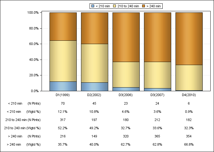 DOPPS Germany: Achieved dialysis session length (categories), by cross-section