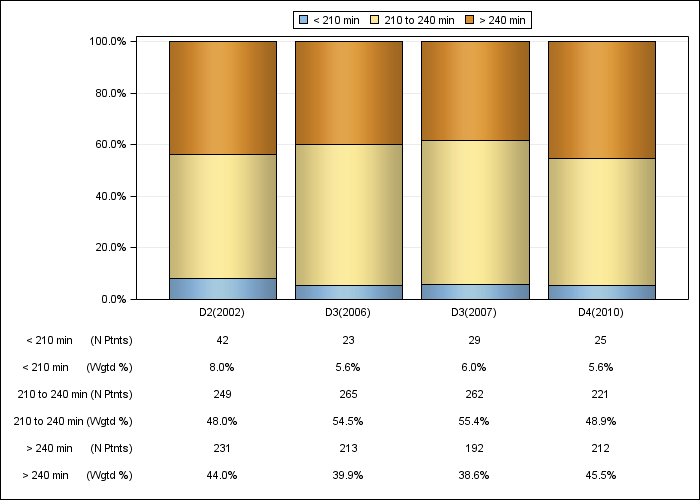 DOPPS Sweden: Achieved dialysis session length (categories), by cross-section