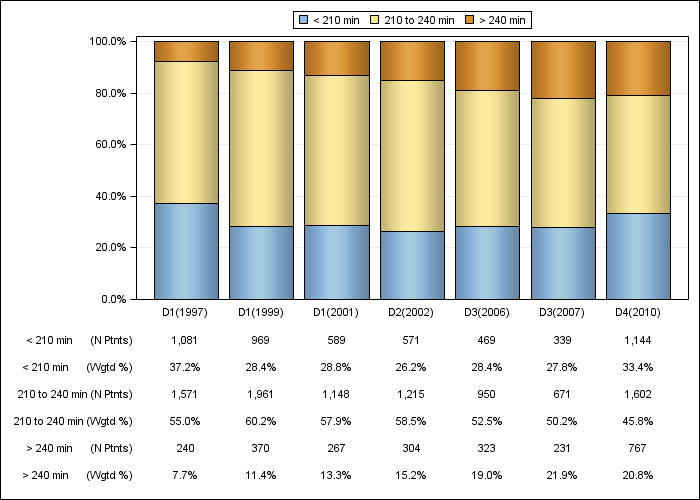 DOPPS US: Achieved dialysis session length (categories), by cross-section