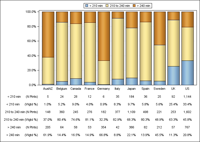 DOPPS 4 (2010) Achieved dialysis session length (categories), by country