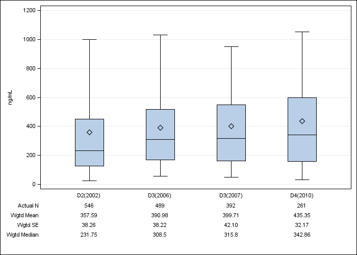 DOPPS Canada: Serum ferritin, by cross-section