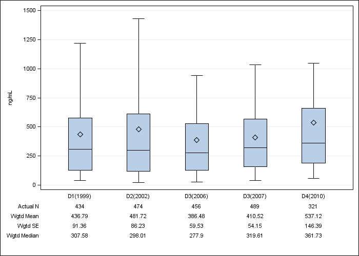 DOPPS Italy: Serum ferritin, by cross-section