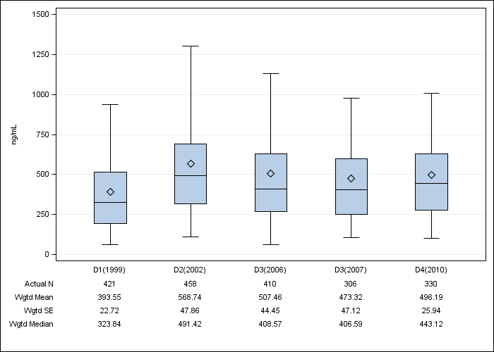 DOPPS UK: Serum ferritin, by cross-section