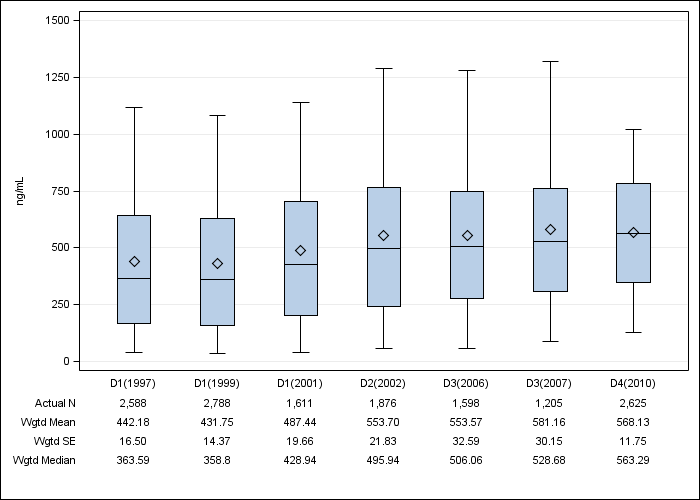 DOPPS US: Serum ferritin, by cross-section