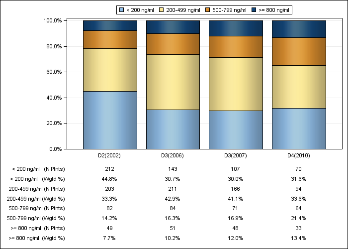 DOPPS Canada: Serum ferritin (categories), by cross-section