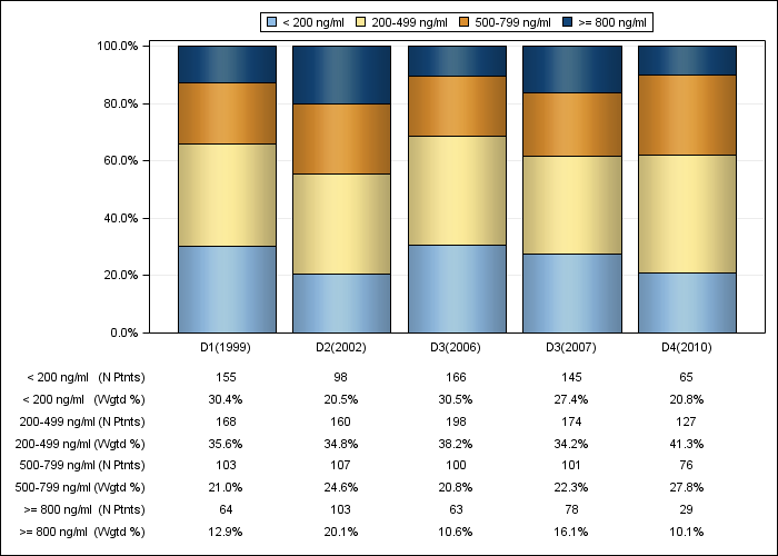 DOPPS France: Serum ferritin (categories), by cross-section