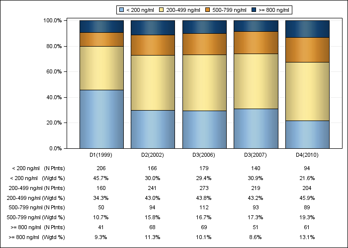 DOPPS Spain: Serum ferritin (categories), by cross-section