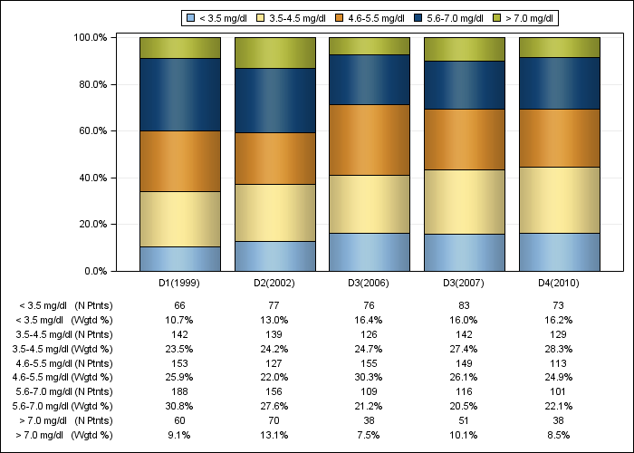 DOPPS Italy: Serum phosphorus (categories), by cross-section