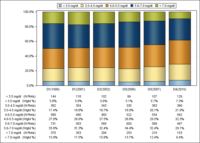 DOPPS Japan: Serum phosphorus (categories), by cross-section