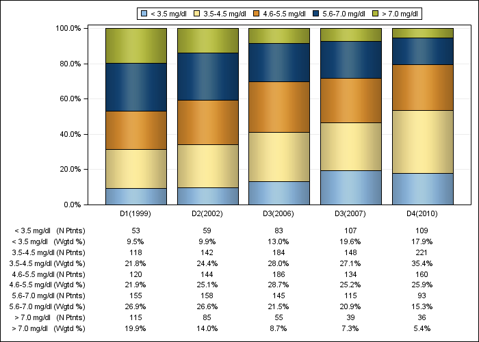 DOPPS Spain: Serum phosphorus (categories), by cross-section