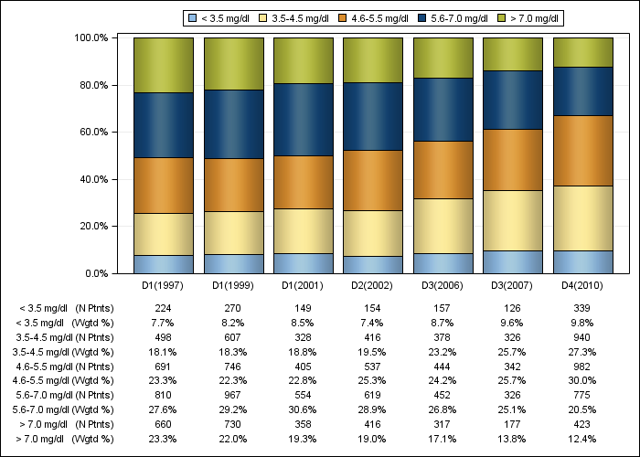 DOPPS US: Serum phosphorus (categories), by cross-section