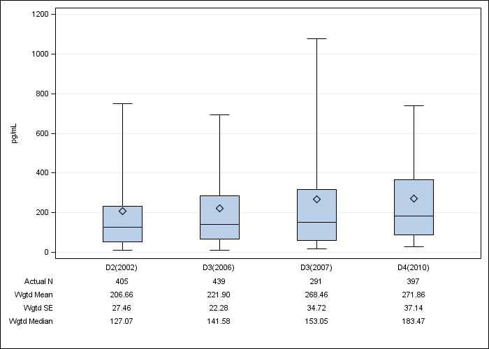 DOPPS Belgium: Serum PTH, by cross-section