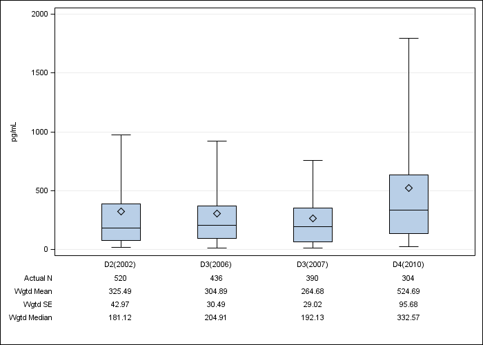 DOPPS Canada: Serum PTH, by cross-section