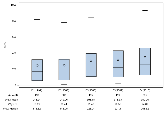 DOPPS France: Serum PTH, by cross-section