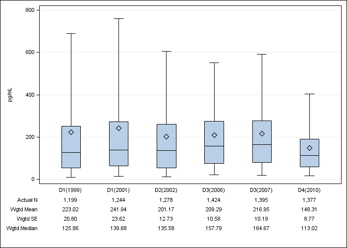 DOPPS Japan: Serum PTH, by cross-section