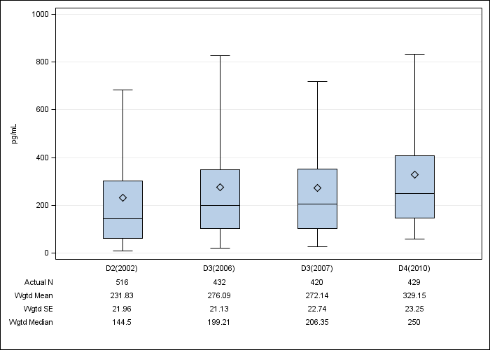 DOPPS Sweden: Serum PTH, by cross-section