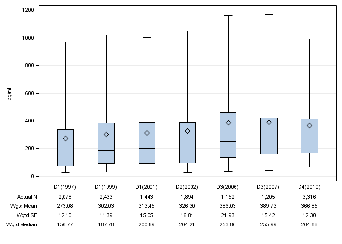 DOPPS US: Serum PTH, by cross-section