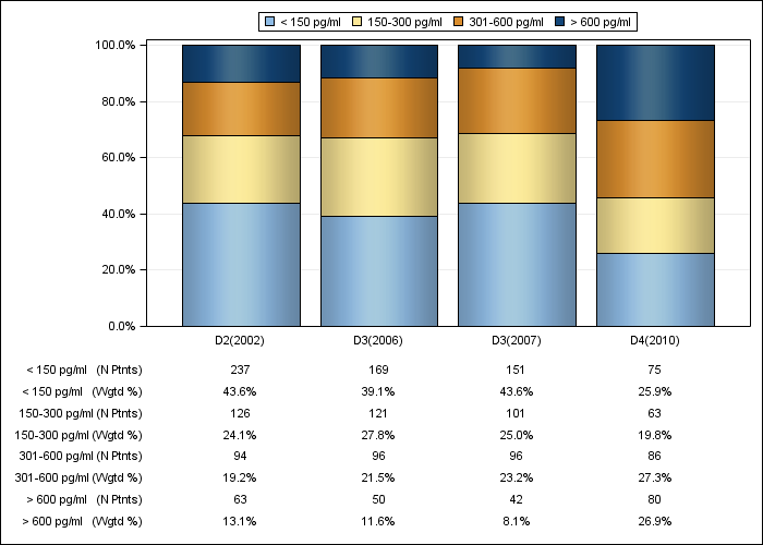 DOPPS Canada: Serum PTH (categories), by cross-section