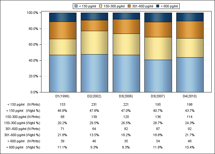 DOPPS Germany: Serum PTH (categories), by cross-section