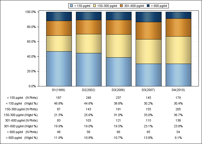 DOPPS Spain: Serum PTH (categories), by cross-section