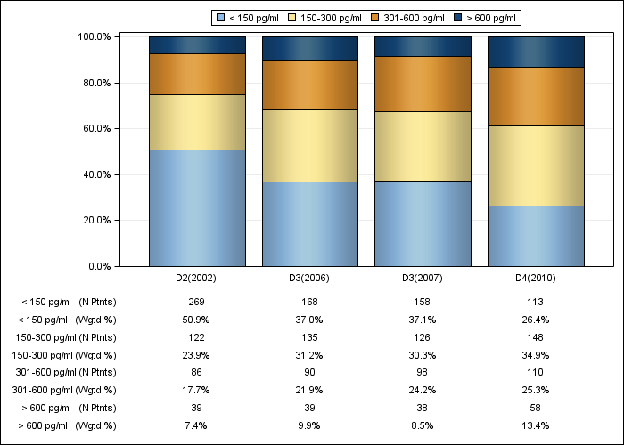 DOPPS Sweden: Serum PTH (categories), by cross-section