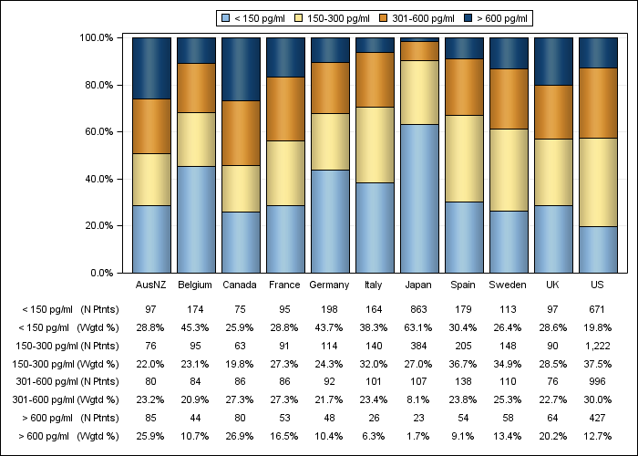 DOPPS 4 (2010) Serum PTH (categories), by country