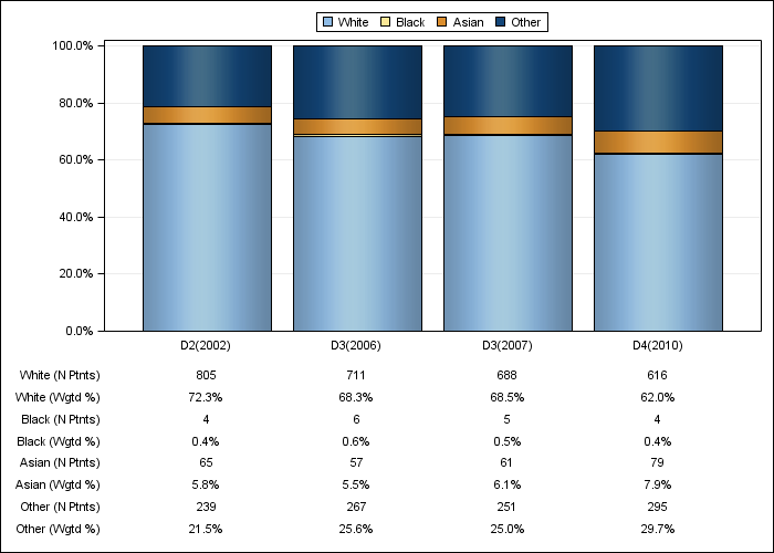 DOPPS AusNZ: Race/ethnicity, by cross-section