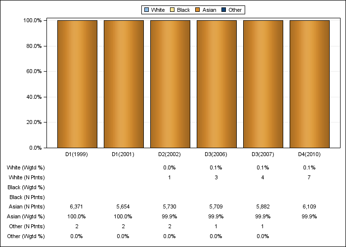 DOPPS Japan: Race/ethnicity, by cross-section