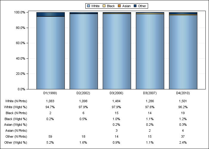 DOPPS Spain: Race/ethnicity, by cross-section