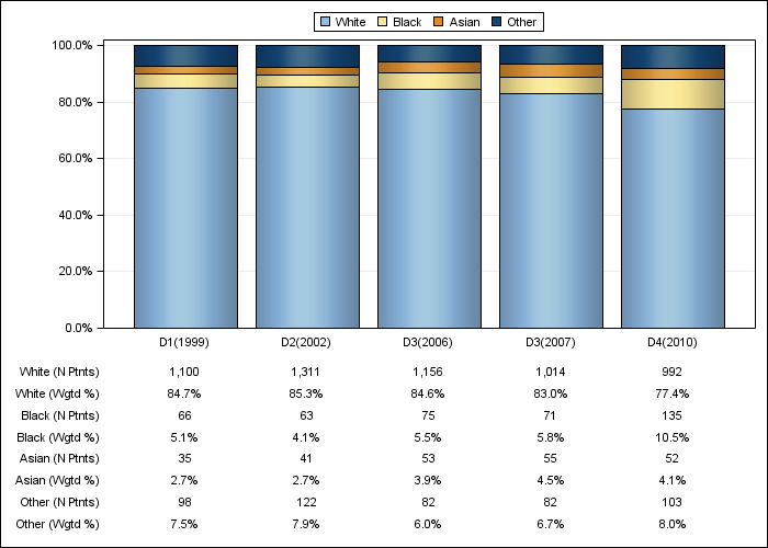 DOPPS UK: Race/ethnicity, by cross-section