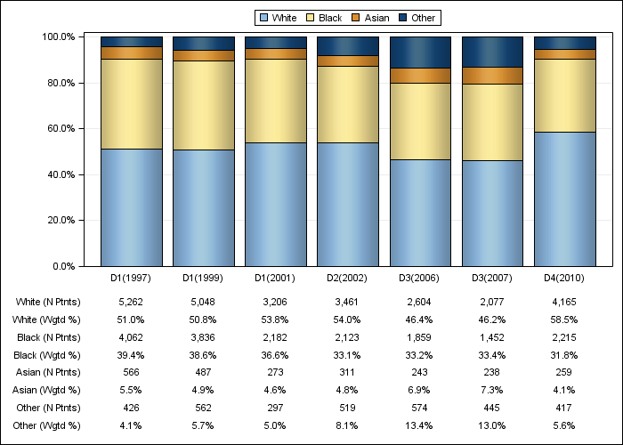 DOPPS US: Race/ethnicity, by cross-section