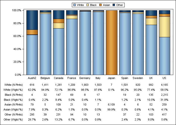 DOPPS 4 (2010) Race/ethnicity, by country