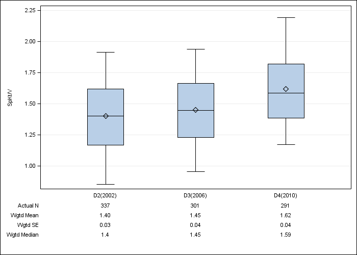 DOPPS Belgium: Single-pool Kt/V, by cross-section