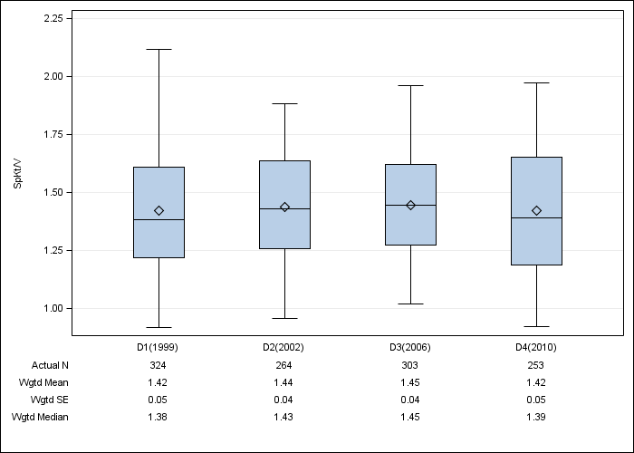 DOPPS Italy: Single-pool Kt/V, by cross-section