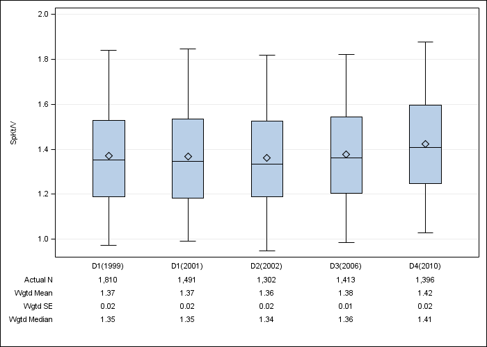 DOPPS Japan: Single-pool Kt/V, by cross-section