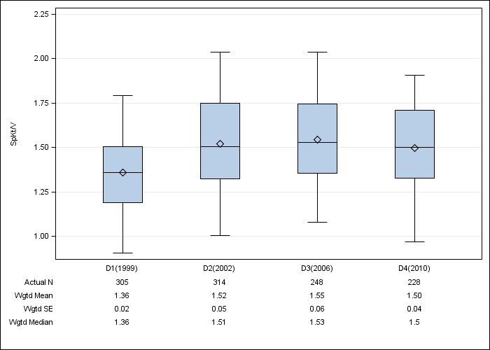 DOPPS UK: Single-pool Kt/V, by cross-section