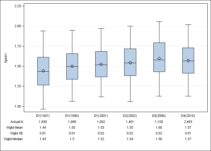 DOPPS US: Single-pool Kt/V, by cross-section