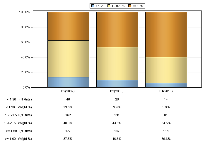 DOPPS AusNZ: Single-pool Kt/V (categories), by cross-section