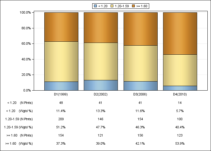 DOPPS France: Single-pool Kt/V (categories), by cross-section