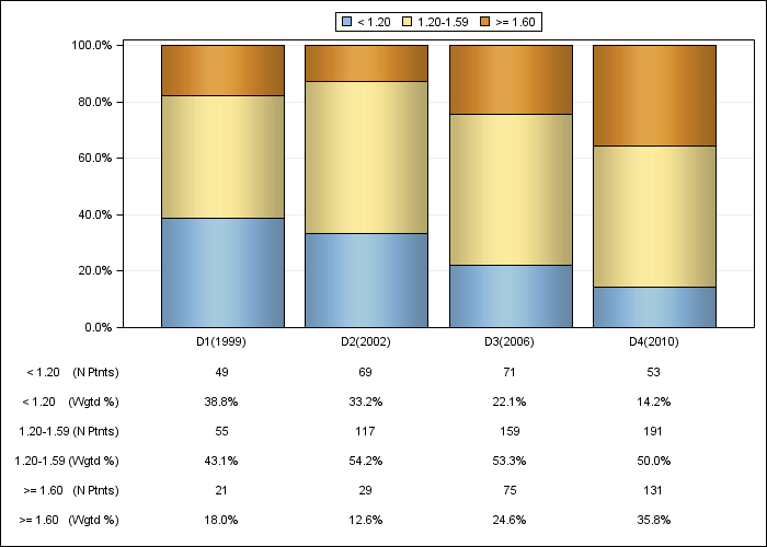 DOPPS Germany: Single-pool Kt/V (categories), by cross-section