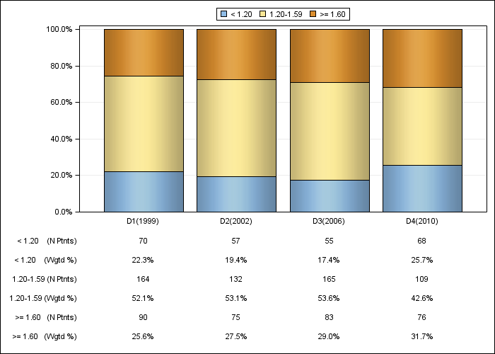 DOPPS Italy: Single-pool Kt/V (categories), by cross-section