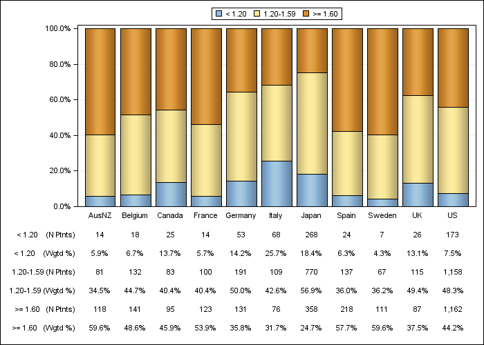 DOPPS 4 (2010) Single-pool Kt/V (categories), by country