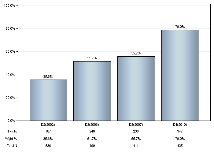 DOPPS Belgium: Vitamin D use, by cross-section