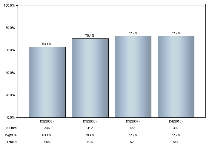 DOPPS Germany: Vitamin D use, by cross-section