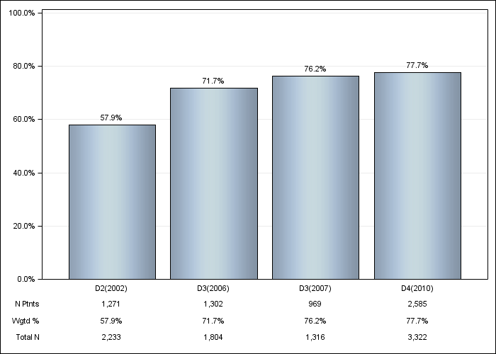 DOPPS US: Vitamin D use, by cross-section